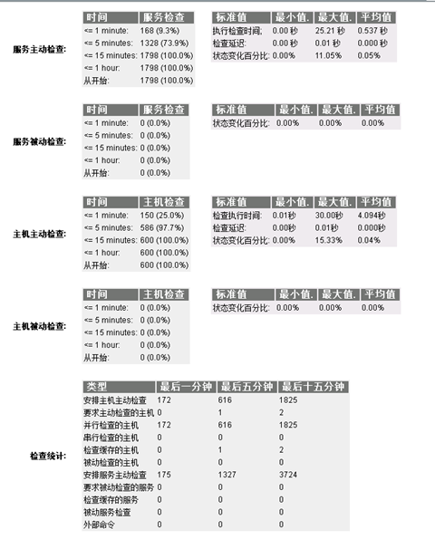 记一次Nagios大规模的过程(600网络节点)，Nagios + Mrtg + NDO +展示 +NagiosQL-图片8