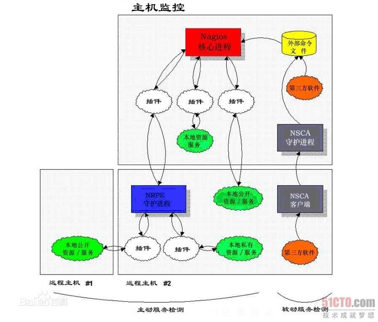 Nagios详细的安装配置,不详细你找我…-图片4