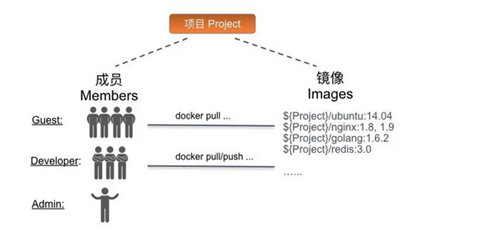 Harbor开源企业级别docker容器仓库系统，企业级docker registry 简单介绍-图片2