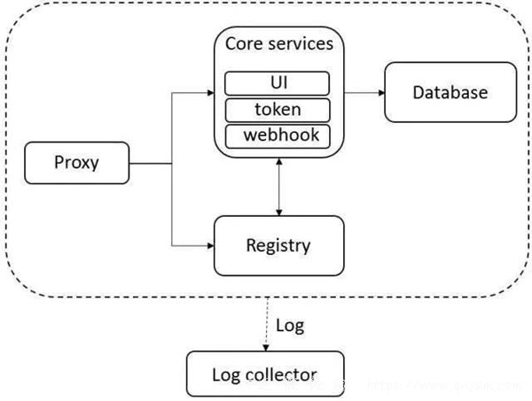 Harbor开源企业级别docker容器仓库系统，企业级docker registry 简单介绍-图片3