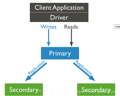 MongoDB 生产环境下副本集部署和调优-图片1